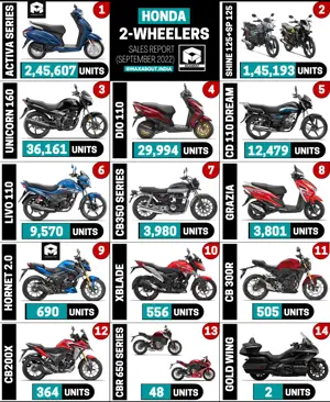 Honda Bikes and Scooters Sales Report (September 2022)